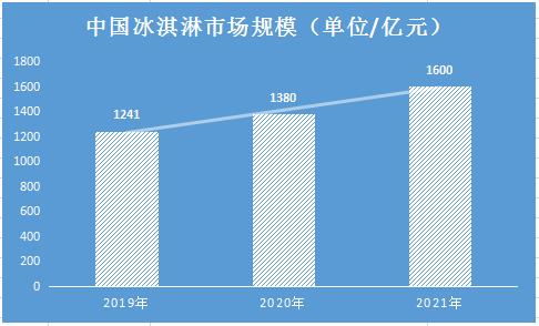 夢龍冰淇淋中外用料差異背后的市場洞察 2021年冰淇淋產(chǎn)品調(diào)研與規(guī)模預測