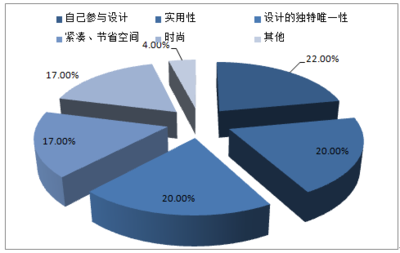 2017-2023年中國定制家具市場專項調(diào)研及投資前景預測報告