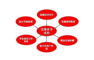 市場(chǎng)調(diào)研 軟文寫(xiě)作成功的堅(jiān)實(shí)基石