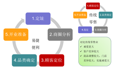 便利店前期籌備工作之商圈調(diào)研篇 市場(chǎng)調(diào)研